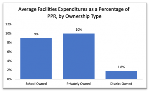 Average Facilities Expenditures as a Percentage of PPR, by Ownership Type